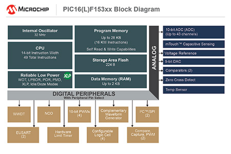 microchip全新pic?-mcu系列，更多cip讓設(shè)計(jì)越來越簡單2