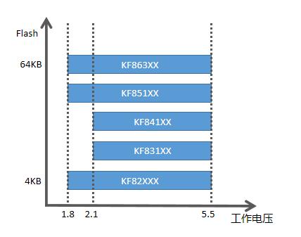 寬工作電壓