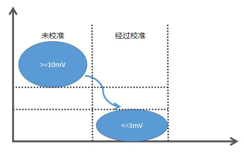 極致性能模擬外設(shè)